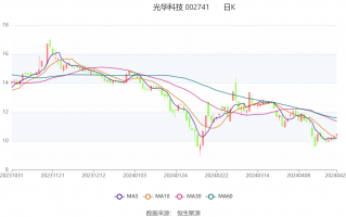 上海光华科技 光华科技预计2025年1-6月净利润盈利5,100万元至5,800万元，同比上年增长37505%至44026%