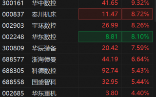 华东科技涨停 华东科技涨停，报175元，成交126亿元