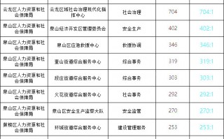 卓行科技笔试 最新岗位信息！含事业单位，高中，国企→