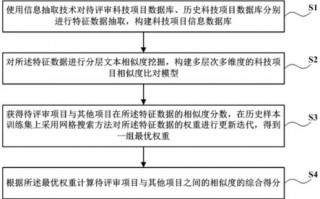 发掘科技 深圳供电局取得基于文本挖掘的科技项目立项管理辅助决策方法及系统专利